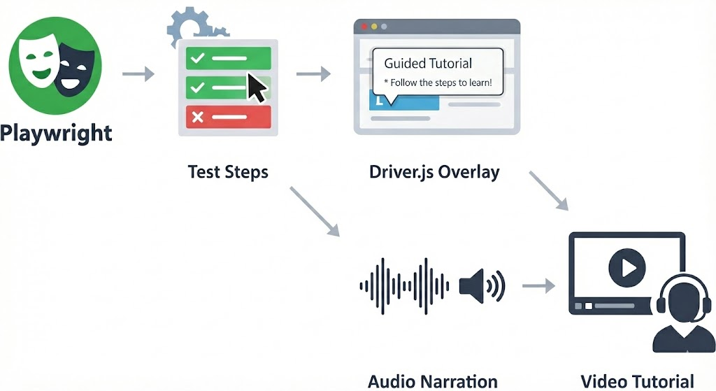 Playwright -> Tests -> Driver.js -> Audio -> Tutorials