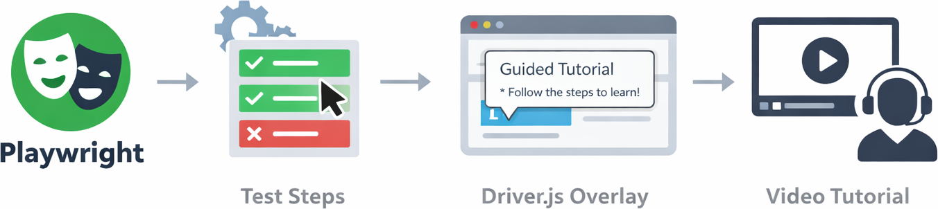Playwright -> Tests -> Driver.js -> Tutorials
